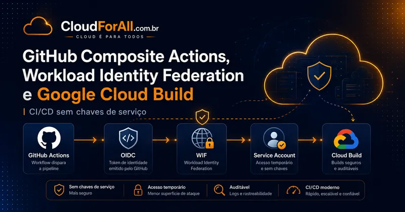 Capa do artigo GitHub Composite Actions, Workload Identity Federation e Google Cloud Build: CI/CD sem chaves de serviço