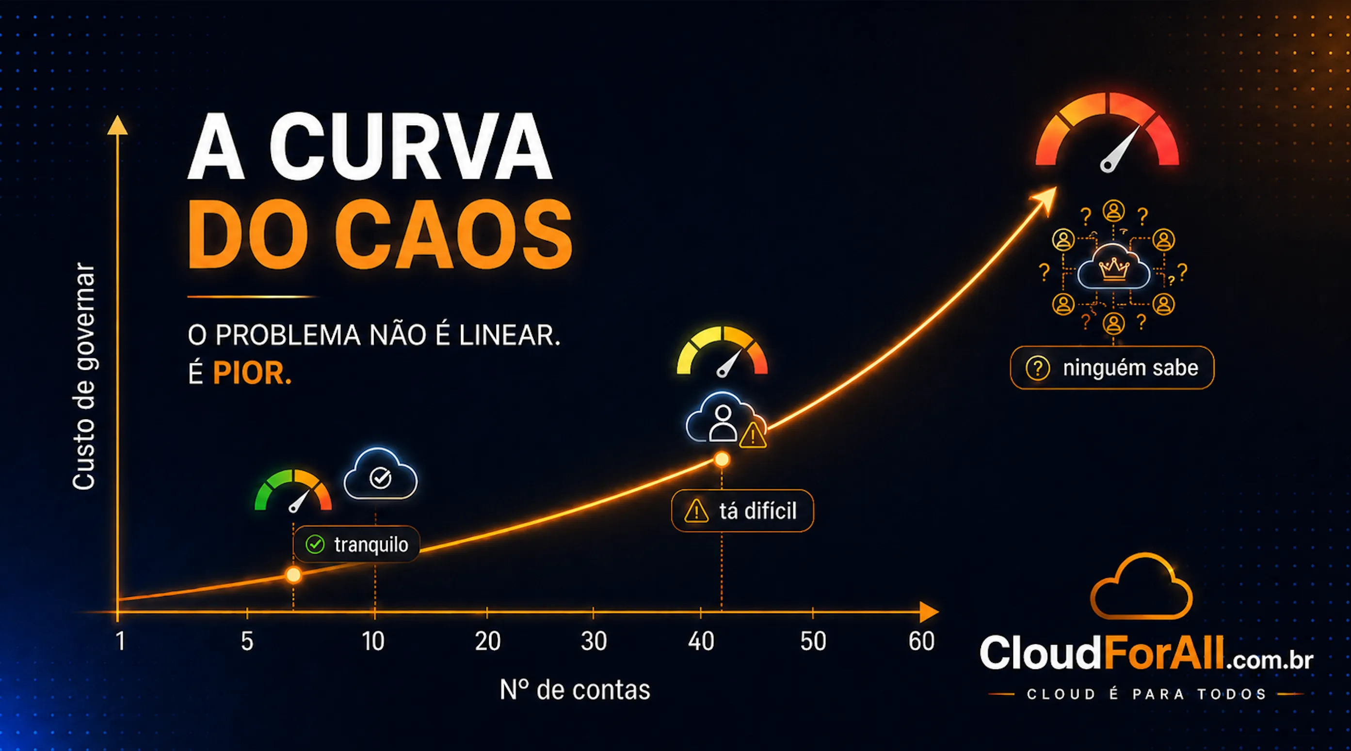 A curva do caos: custo de governar cresce exponencialmente com o número de contas AWS